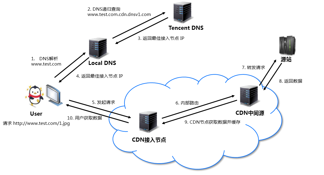 CDN - DNS