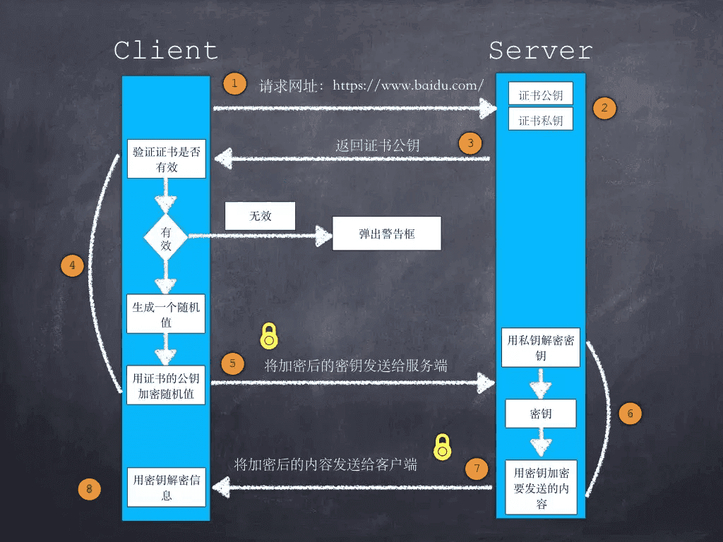 HTTPS 请求流程