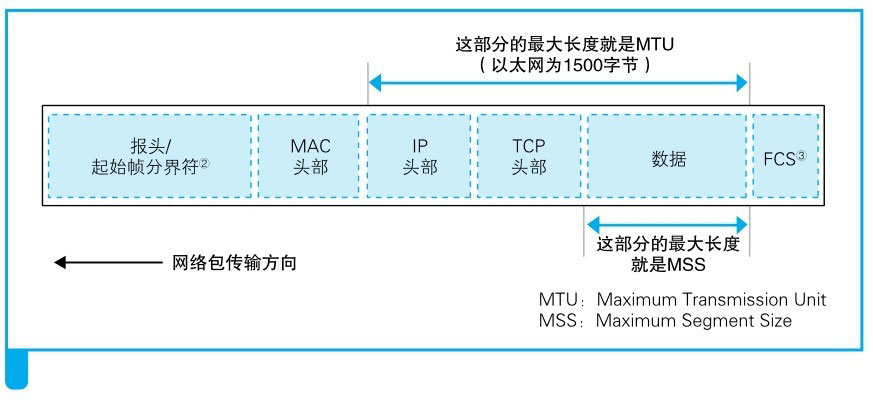 MTU & MSS - 《网络是怎样连接的》