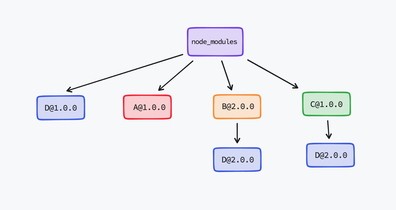 npm 多重分身问题