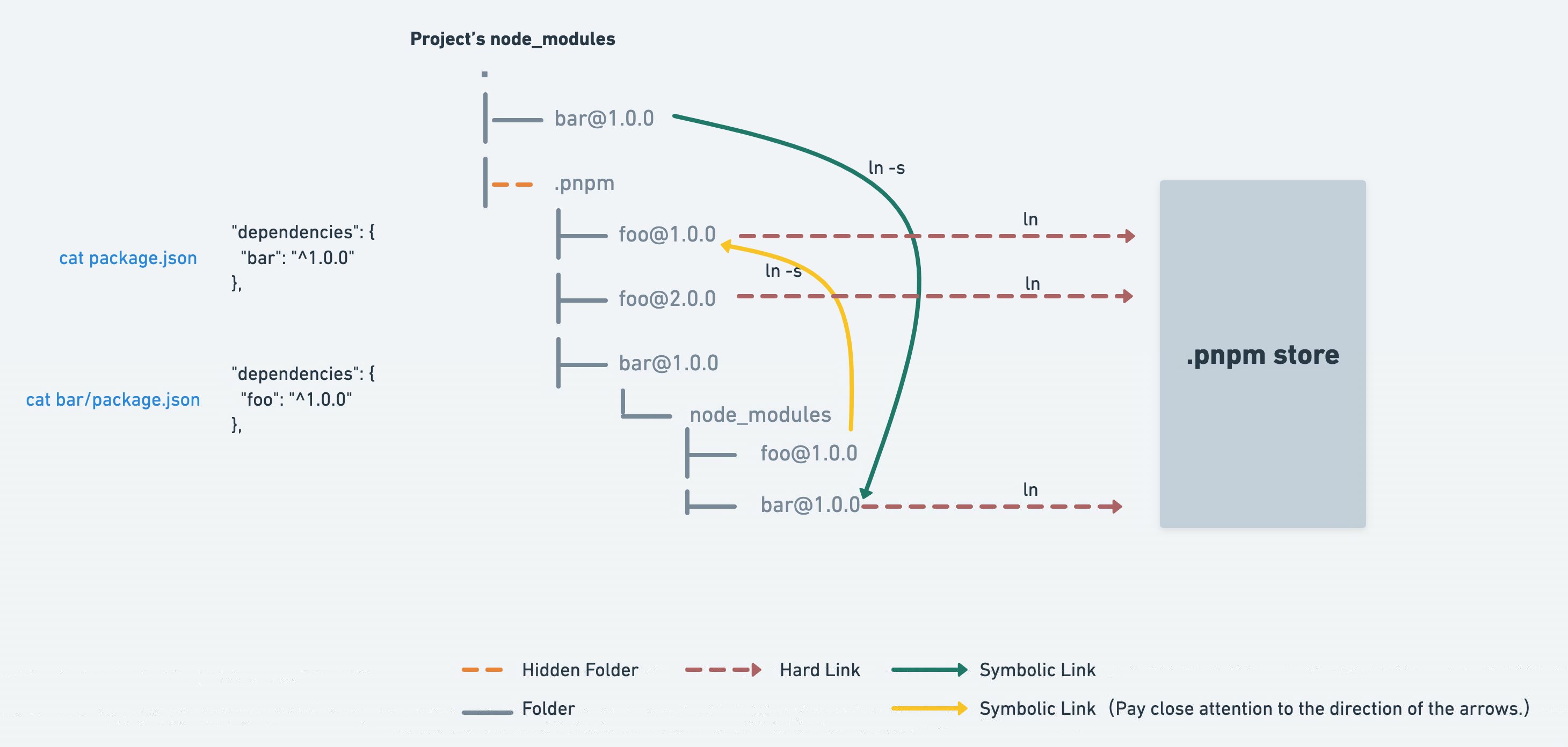 pnpm node_modules structure