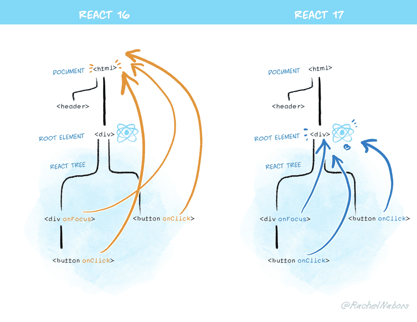 React v17 事件代理